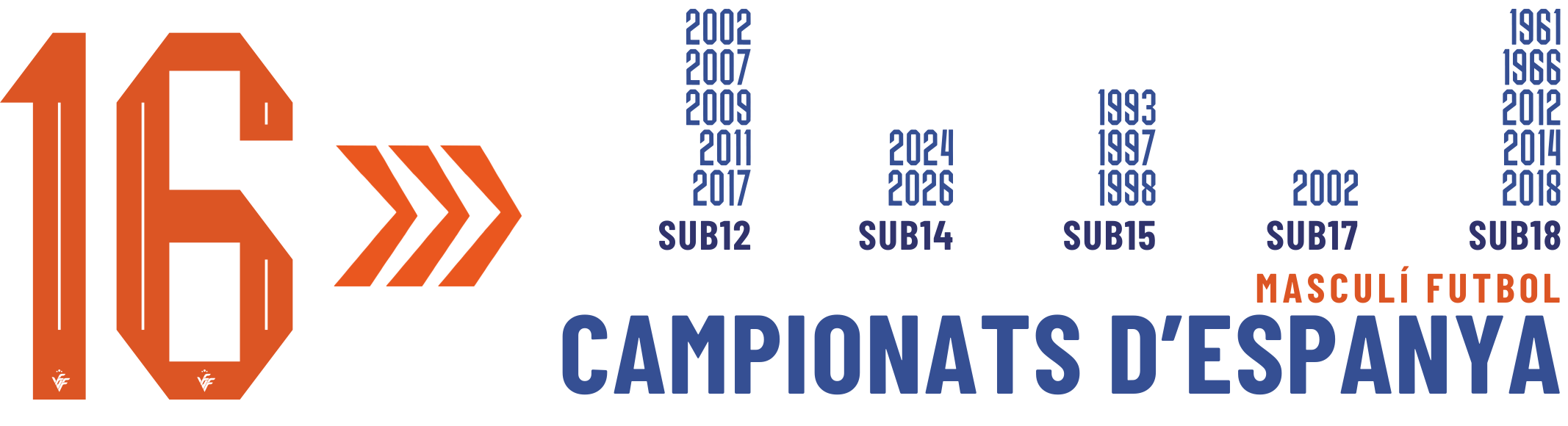 Palmarés de la Selecció Valenciana masculina de fútbol: 16 Campeonatos de España en las categorías sub12, sub14, sub15, sub17 y sub18